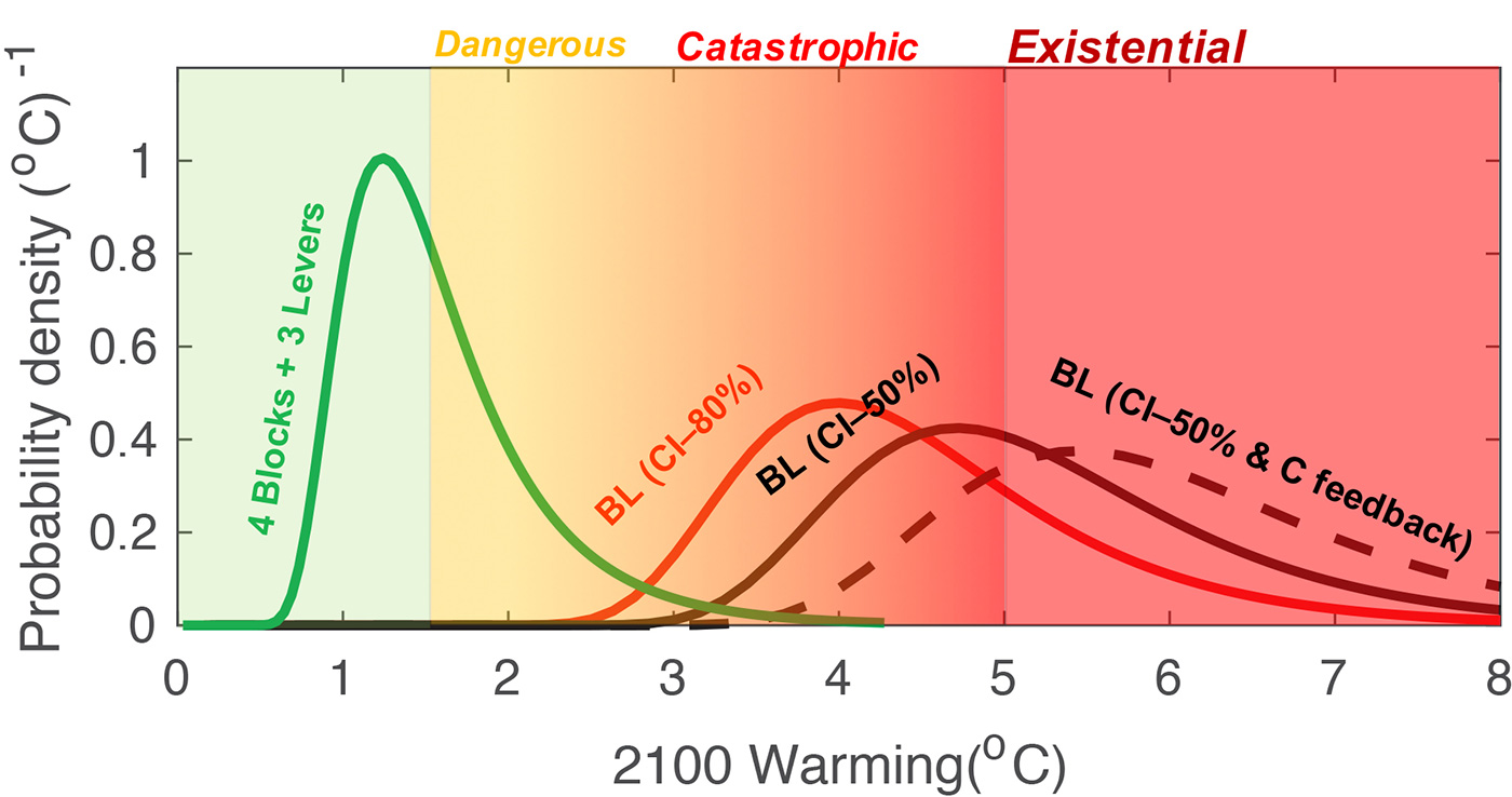 Projected warming