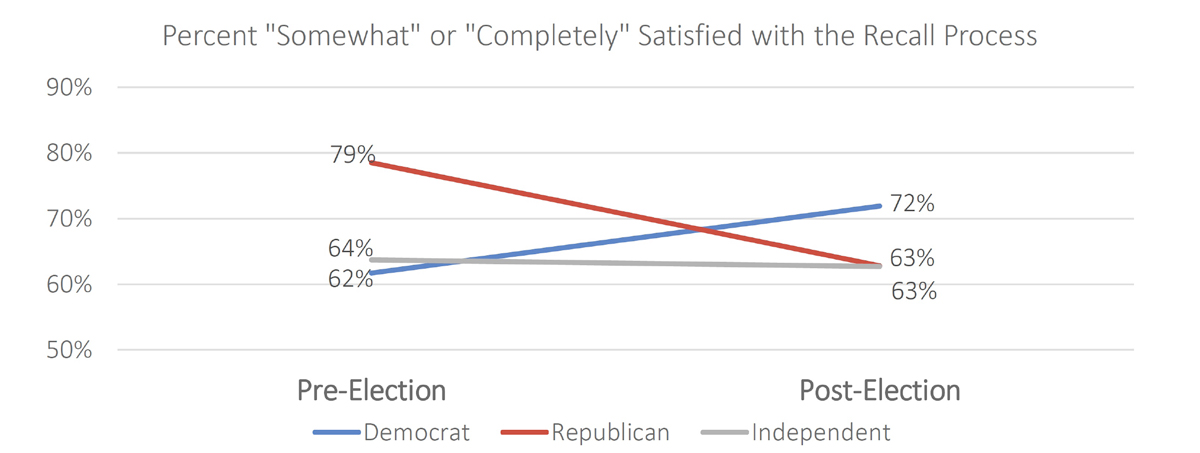 Graph of CA voters' satisfaction with recall