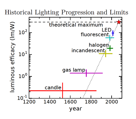 graph of lighting efficiency