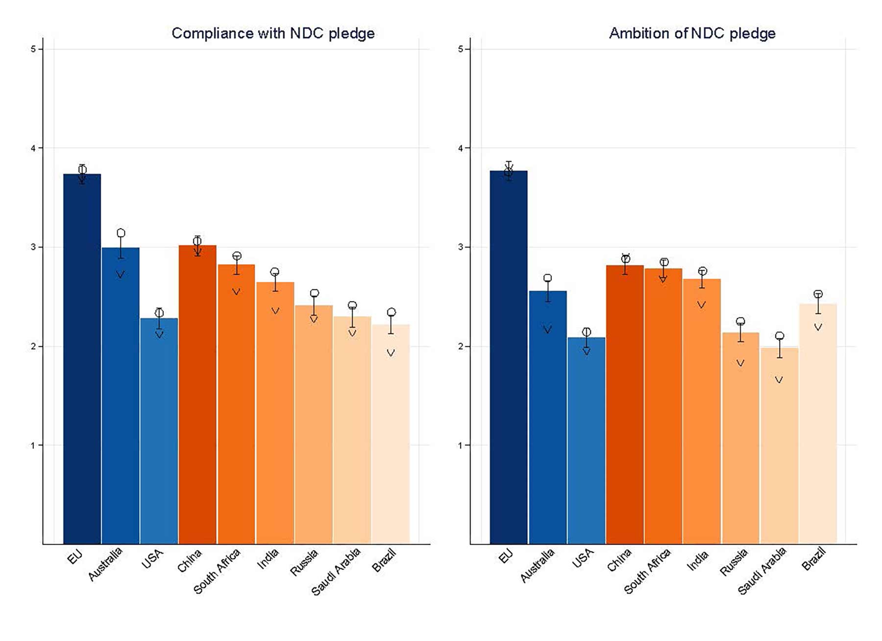 Graphs showing countries' compliance and ambition with NDC pledge.