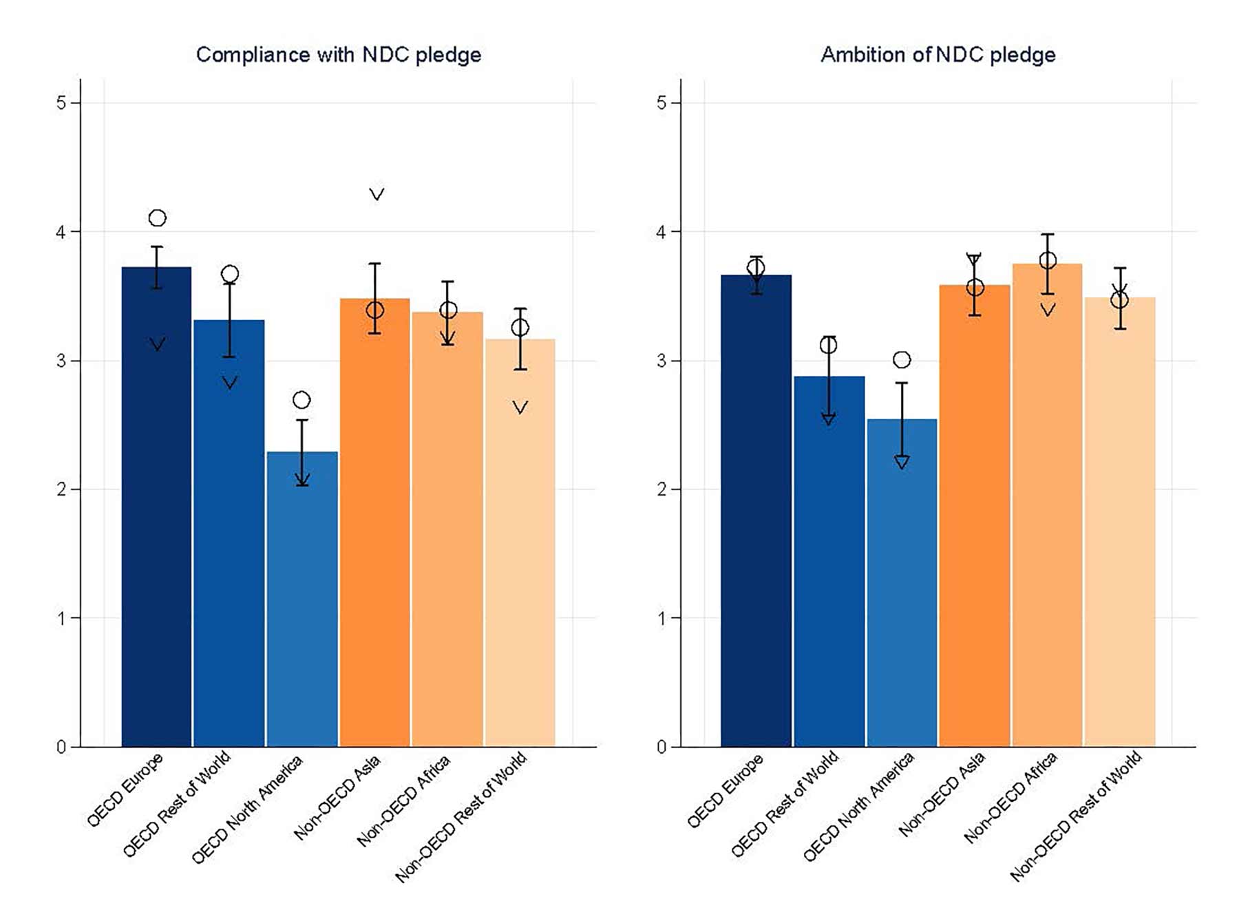 Graphs showing contenents' compliance and ambition with NDC pledge.
